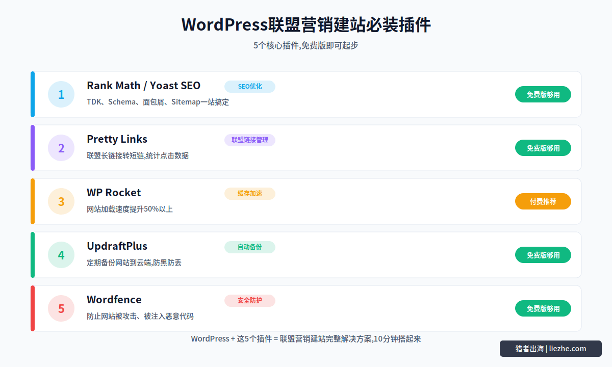 WordPress联盟营销建站必装插件清单