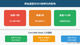 WordPress速度优化：让WordPress网站飞快的10个方法