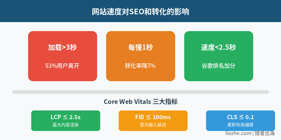 网站速度对SEO排名和用户转化率的影响数据