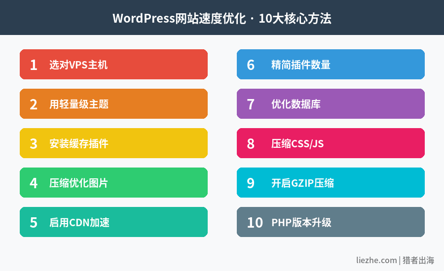 WordPress网站速度优化10大核心方法