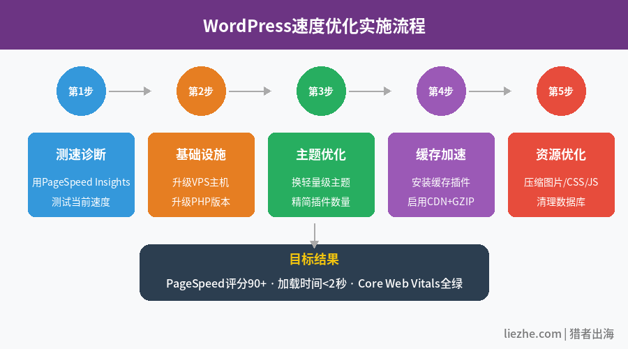 WordPress速度优化实施流程图：从测速诊断到资源优化五步走