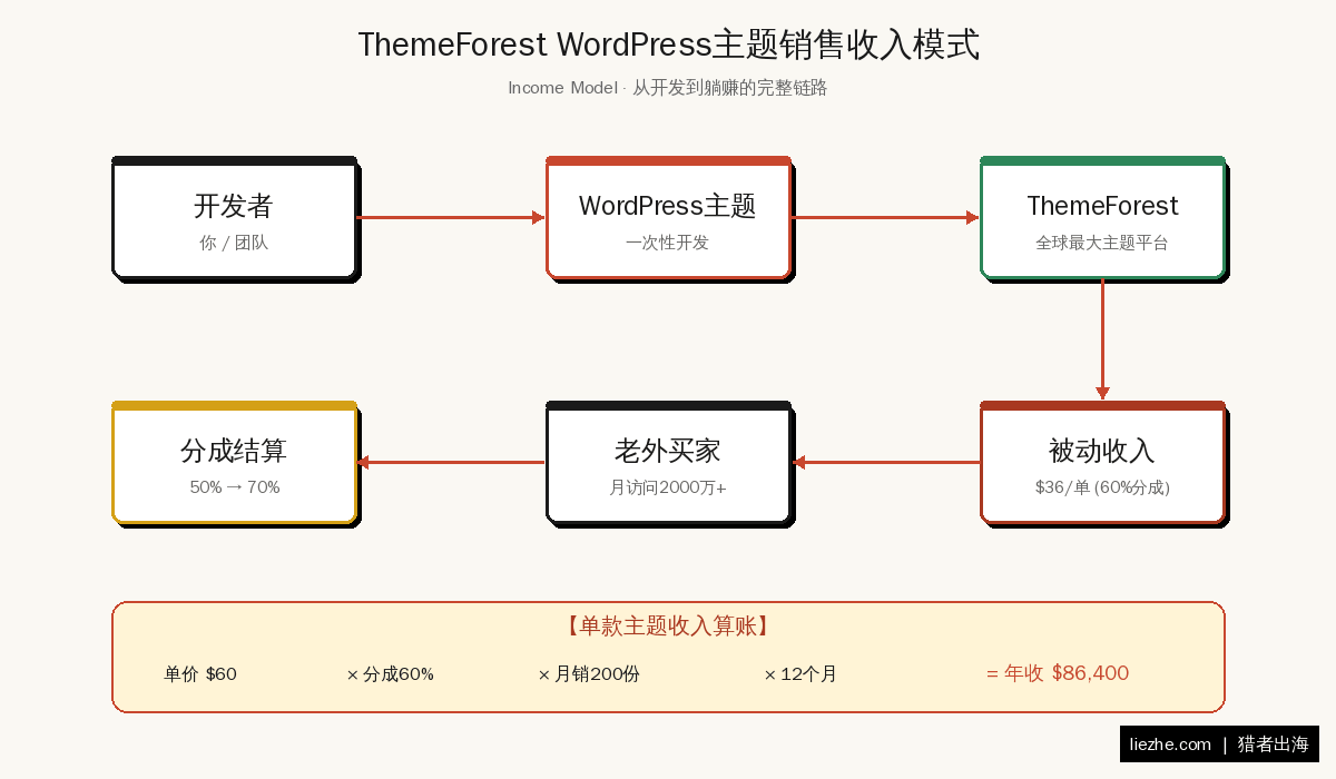 WordPress主题在ThemeForest销售的收入模式拆解