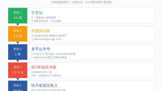 国外做视频剪辑赚美金：帮YouTube博主剪视频赚钱（2026最新8个接单平台）