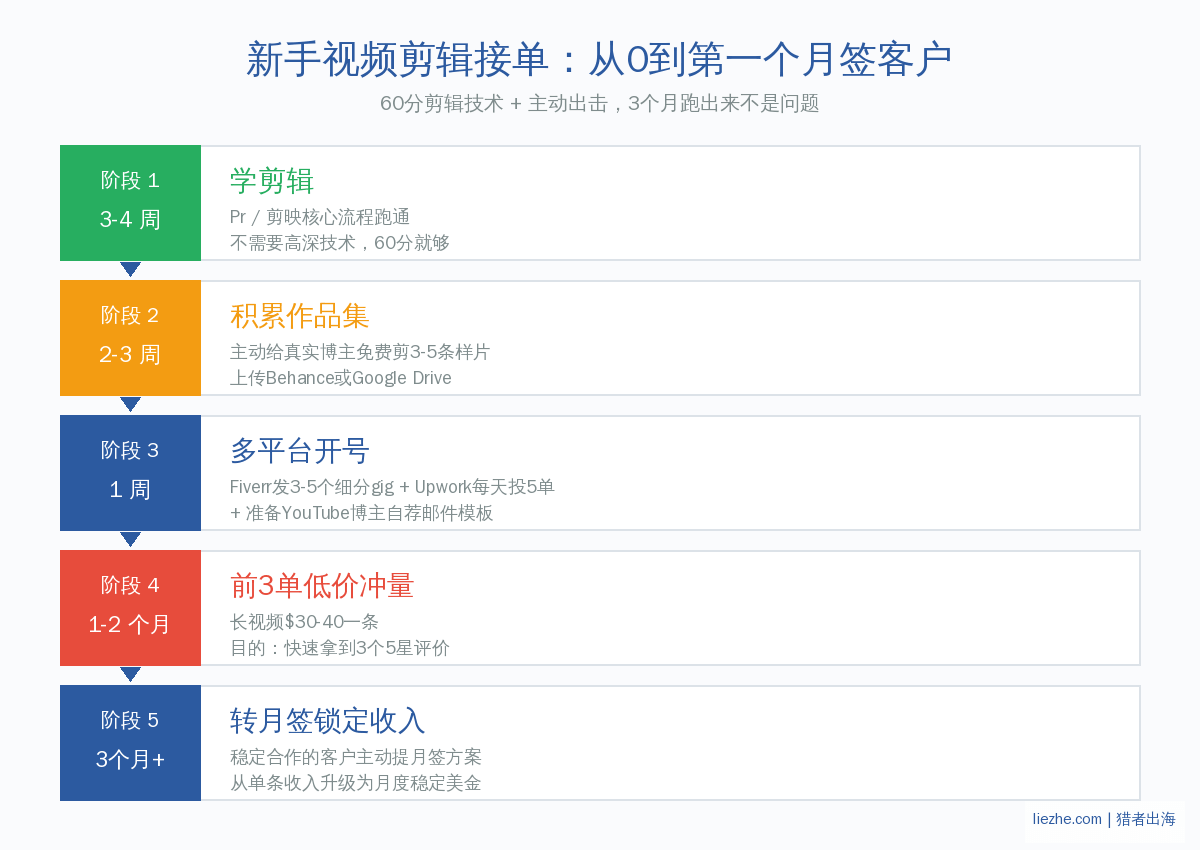 新手视频剪辑接单从0到第一单实操路径图