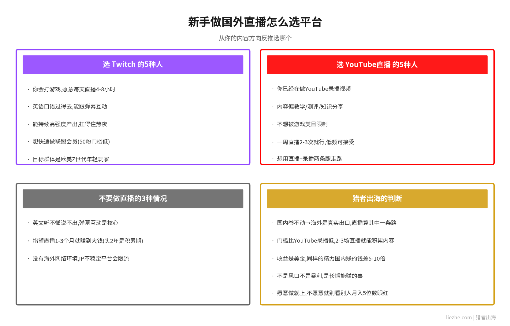 新手选Twitch还是YouTube直播平台决策图