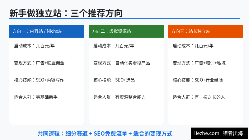 2026年新手做独立站三个推荐方向