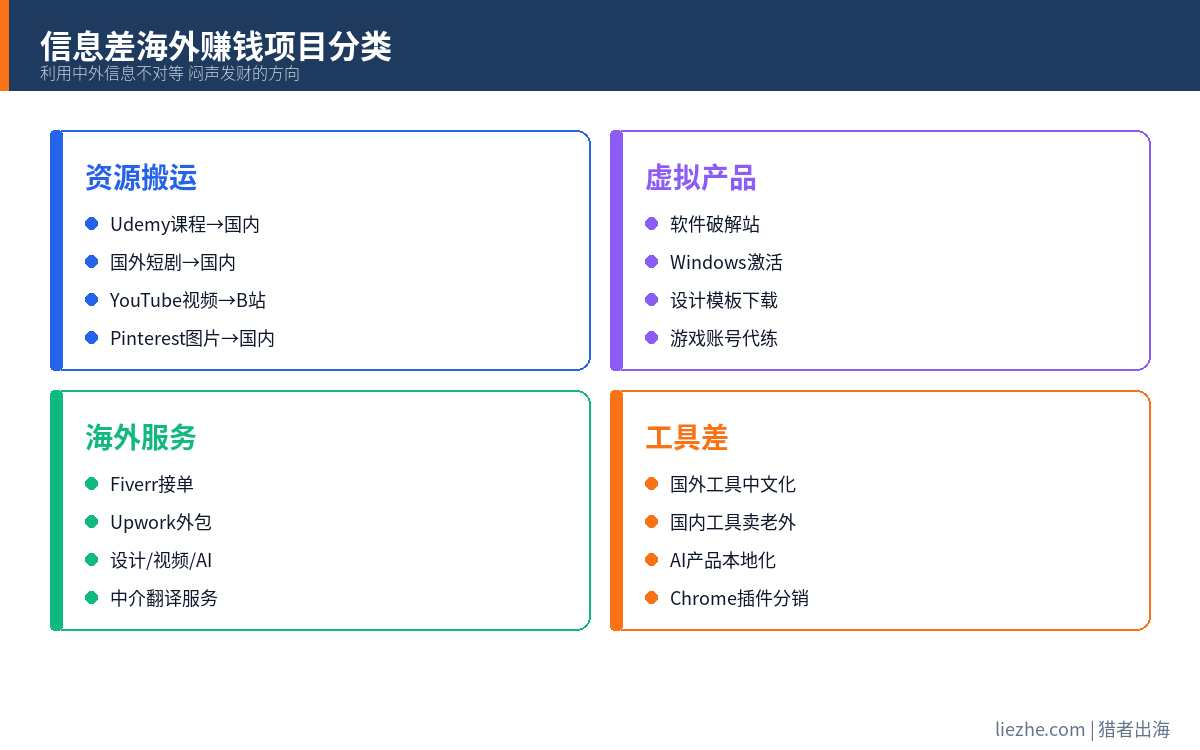 信息差海外赚钱项目 国外资源搬运变现