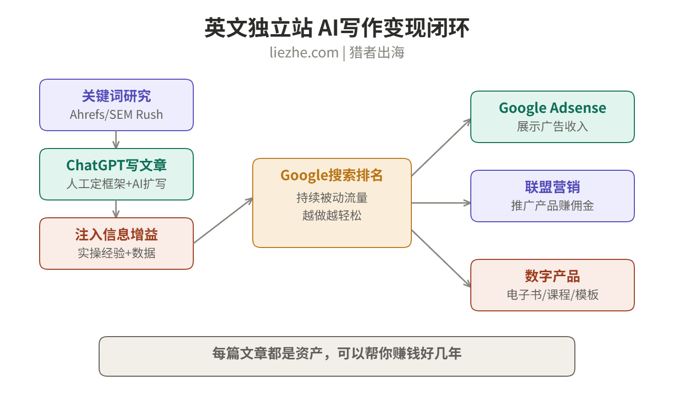 英文独立站AI写作变现模式图