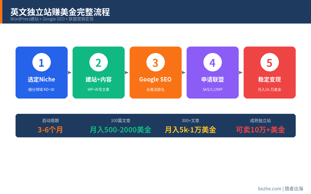 英文独立站Google SEO赚美金niche站运营策略
