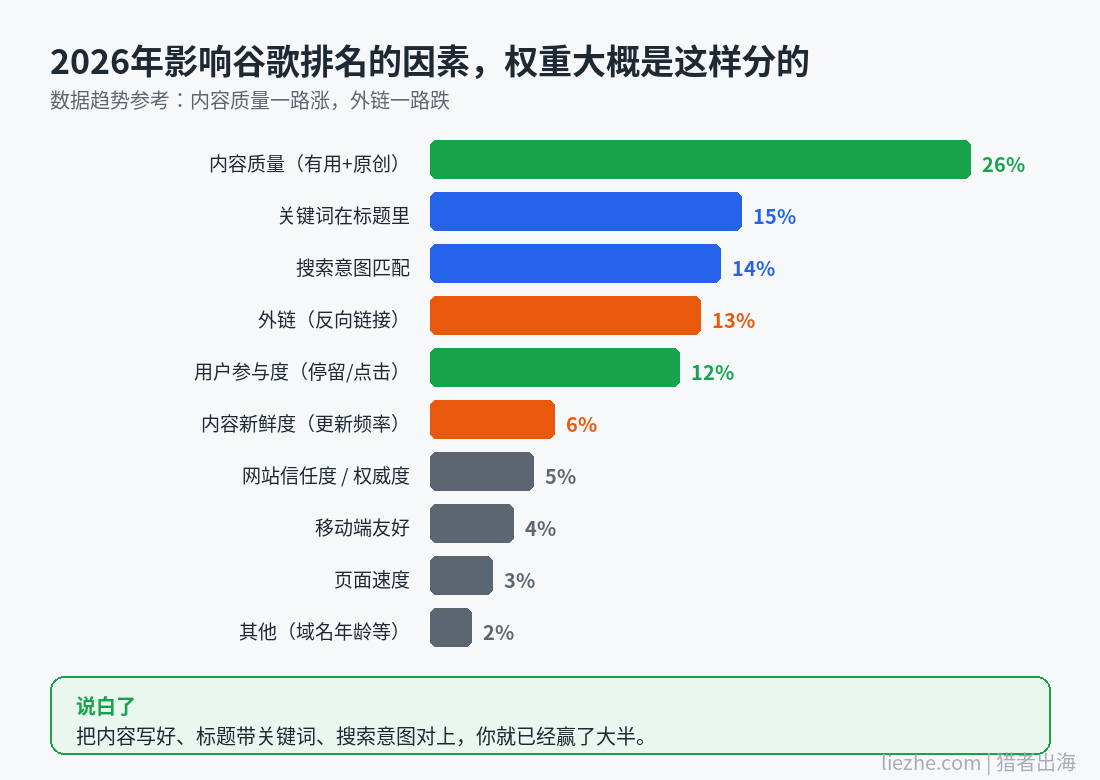2026年影响谷歌排名因素权重对比图