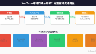 国外YouTube赚钱全攻略：从0到开通收益的完整流程（2026最新）