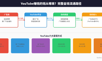 国外YouTube赚钱全攻略：从0到开通收益的完整流程（2026最新）