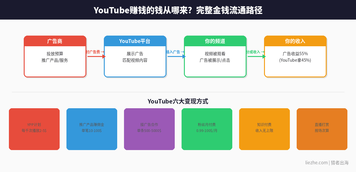 YouTube赚钱金钱流通路径图和六大变现方式