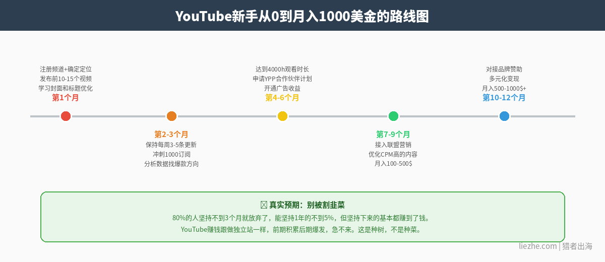 YouTube新手从零到月入1000美金的完整路线图时间线