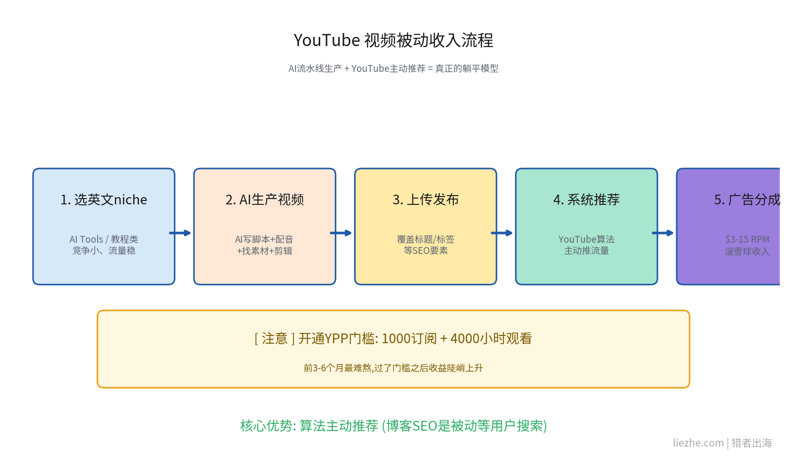 YouTube视频被动收入流程图