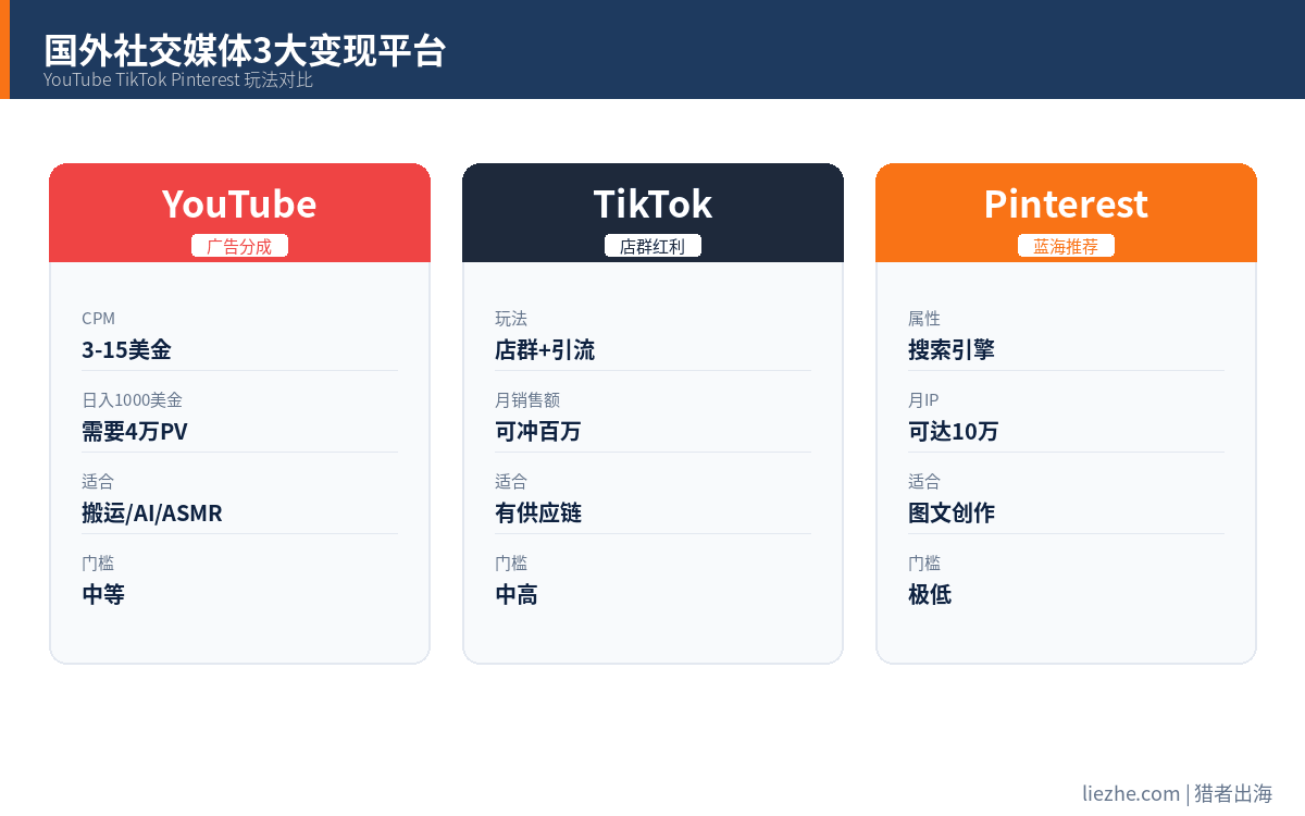 国外社交媒体赚钱YouTube TikTok Pinterest变现