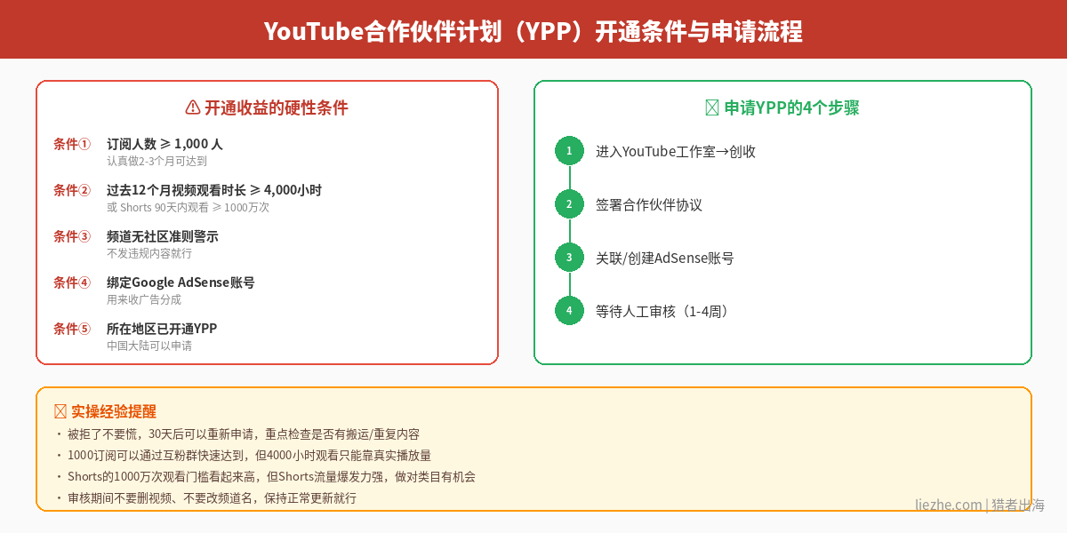 YouTube合作伙伴计划YPP开通条件与申请流程步骤图
