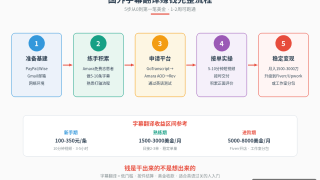 国外做字幕翻译赚钱：6大字幕翻译平台+工具完整指南(2026)