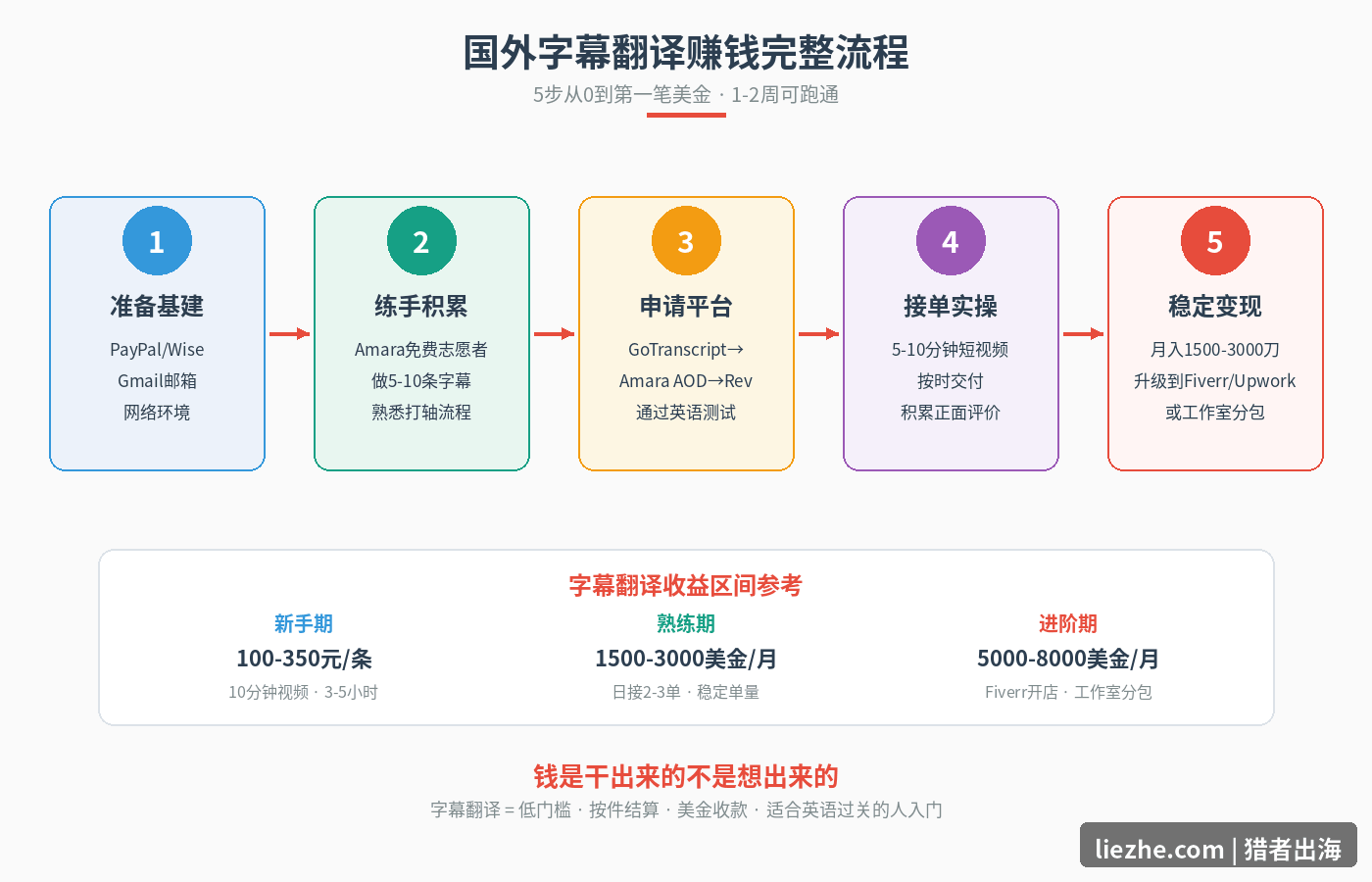 国外字幕翻译赚钱完整流程图