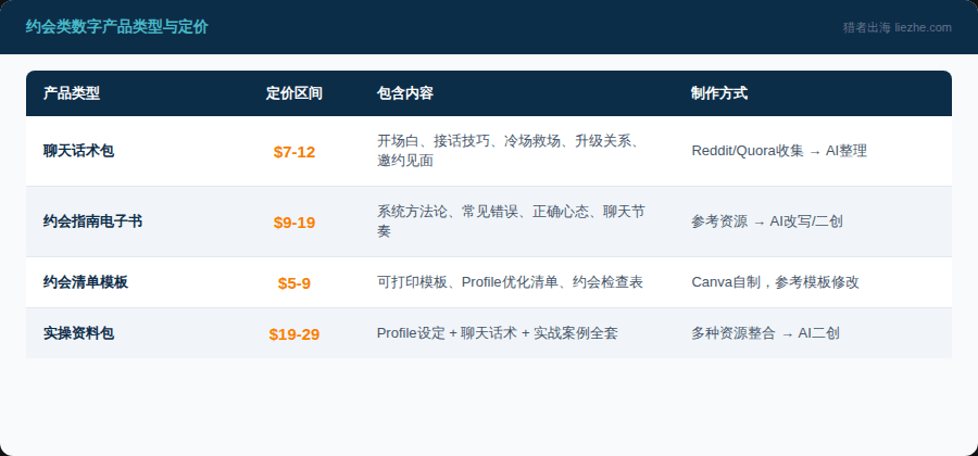 约会类数字产品类型与定价对比表:聊天话术包、约会指南电子书、约会清单模板、实操资料包