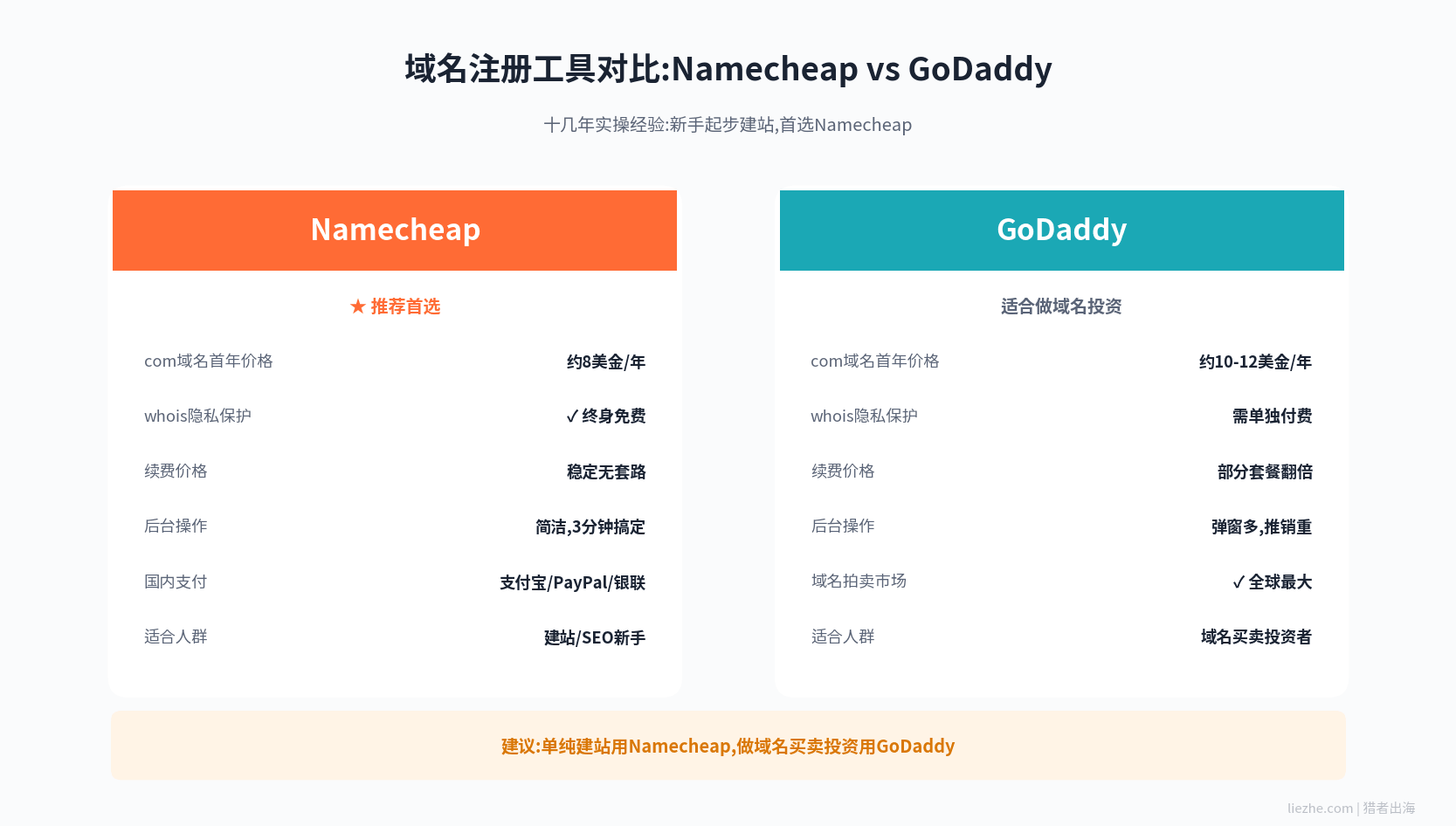 Namecheap和GoDaddy域名注册工具对比图