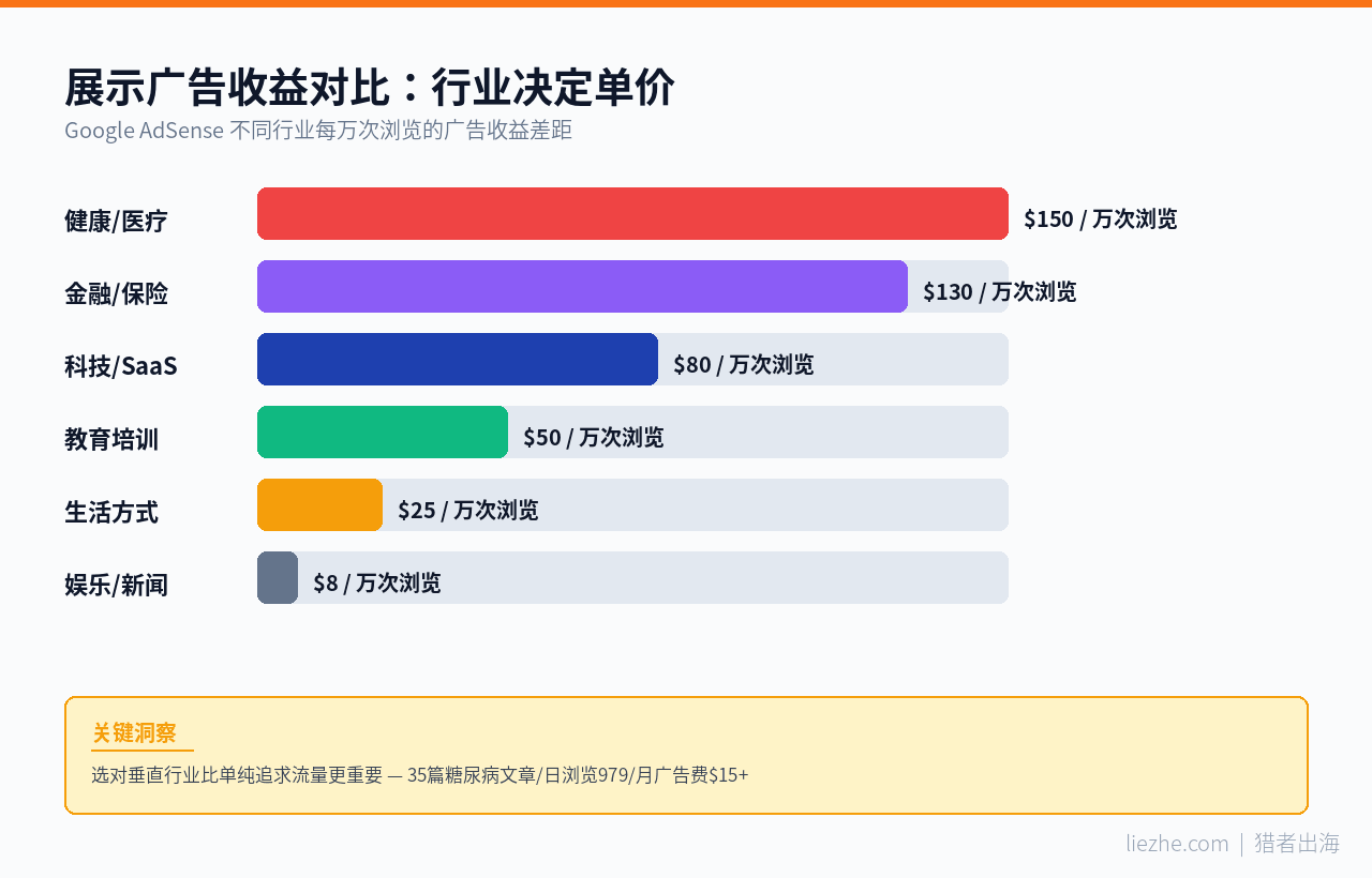 独立站展示广告google adsense不同行业收益对比