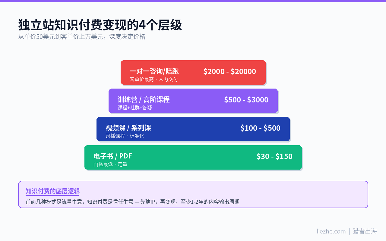 独立站知识付费课程变现4个层级：电子书-视频课-训练营-一对一咨询
