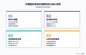 国外短剧赚钱:中国团队做海外短剧赚美金的产业链全景分析