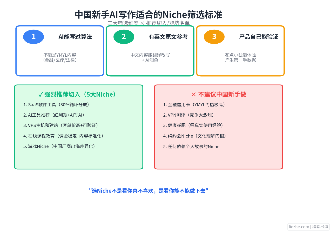 中国新手AI写作适合的Niche筛选标准