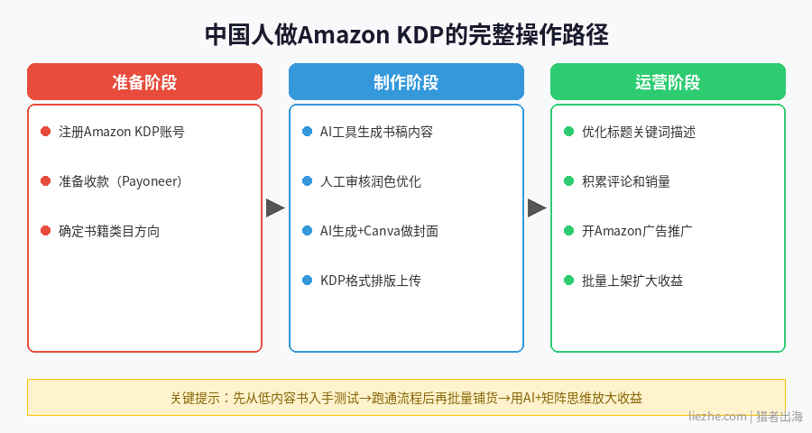 中国人做Amazon KDP的完整操作路径图
