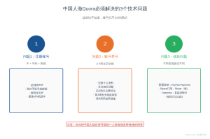 国外Quora问答平台赚钱方法2026完整指南：6种玩法+用AI批量操作SOP