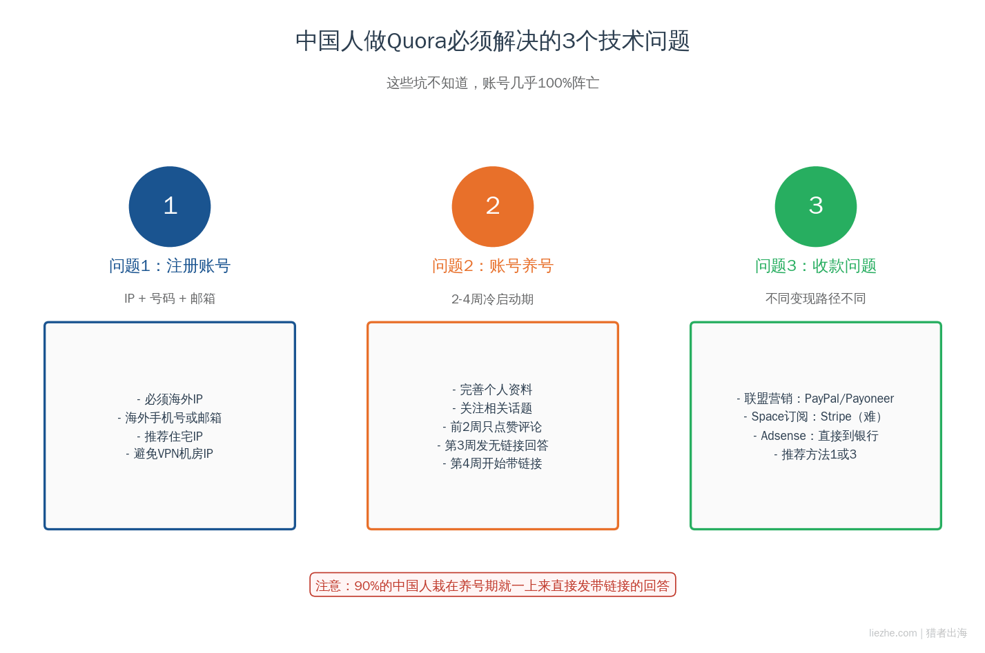 中国人做Quora必须解决的3个技术问题:注册账号+养号+收款