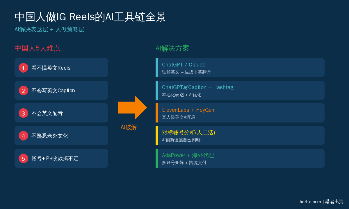 中国人做IG Reels的AI工具链:文案配音视频字幕全流程