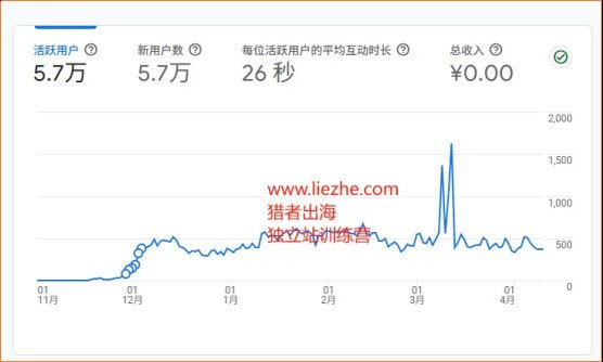 猎者出海中文虚拟资源独立站GA后台5.7万活跃用户数据