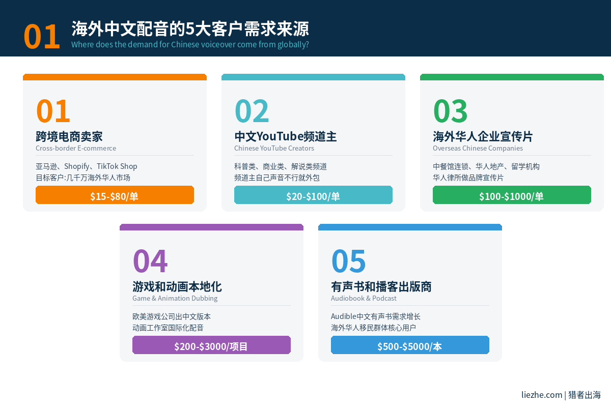 海外中文配音5大客户需求来源市场分析