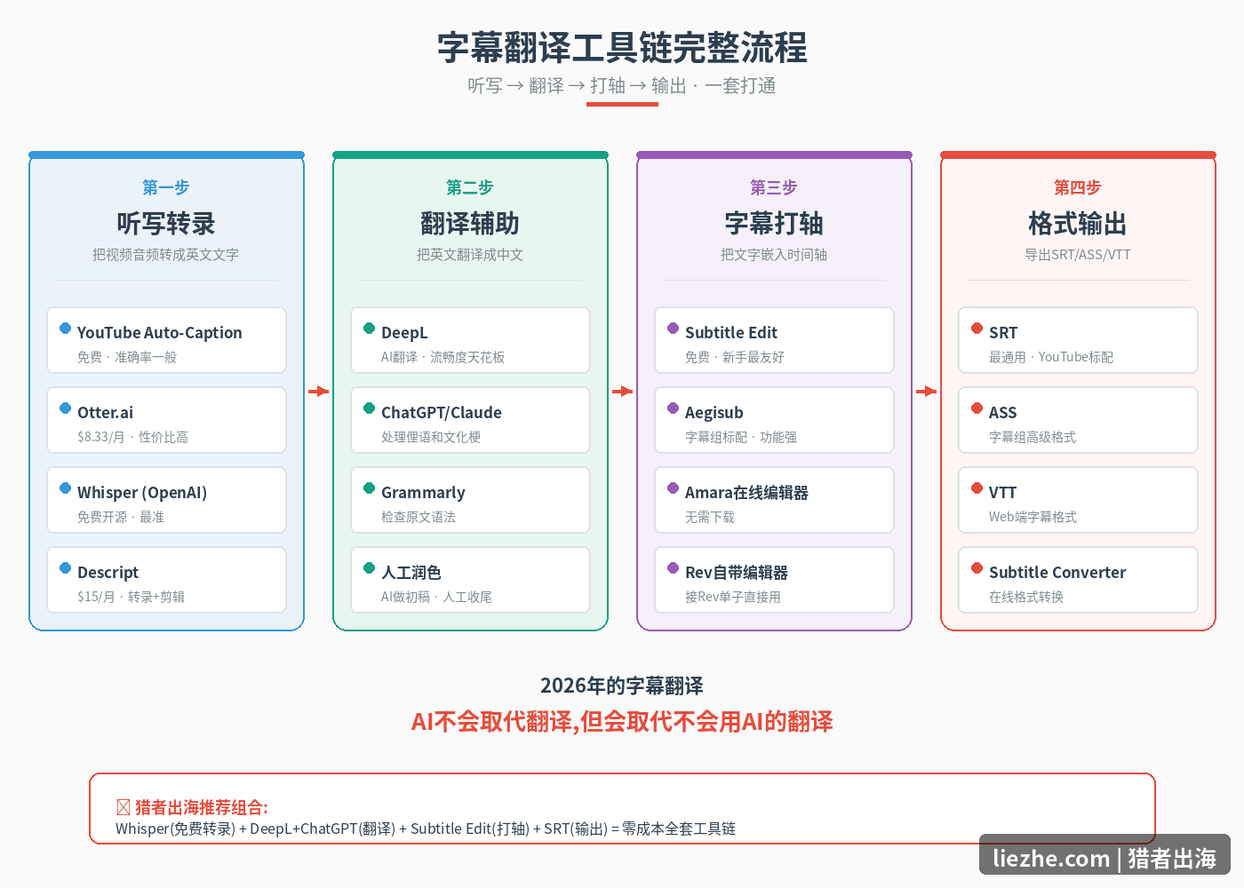 字幕翻译工具链完整流程
