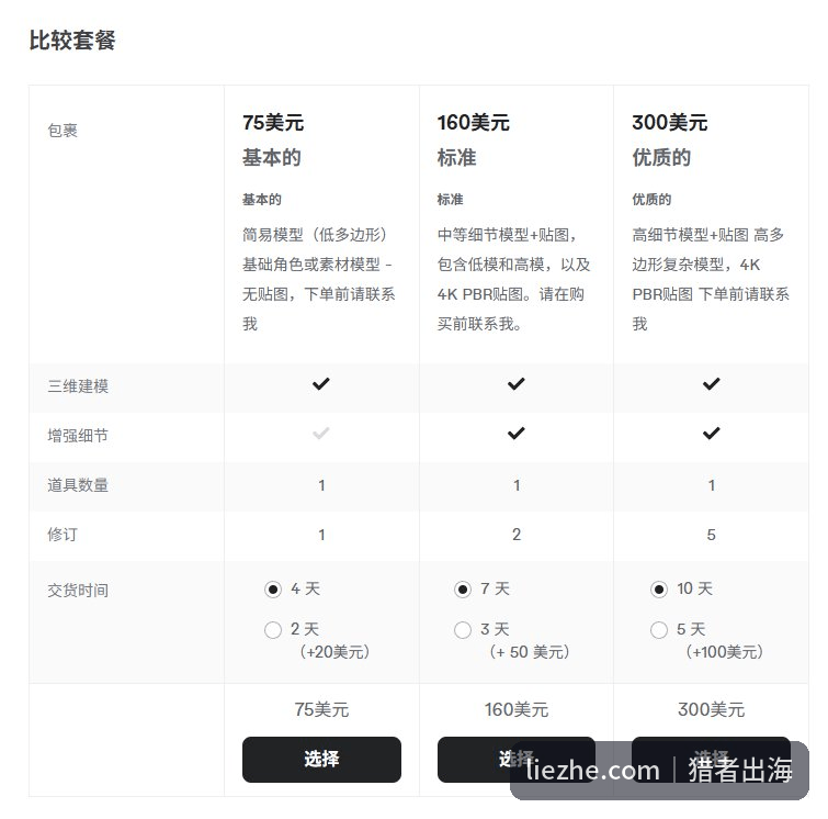 Fiverr游戏素材三档套餐定价75美元160美元300美元