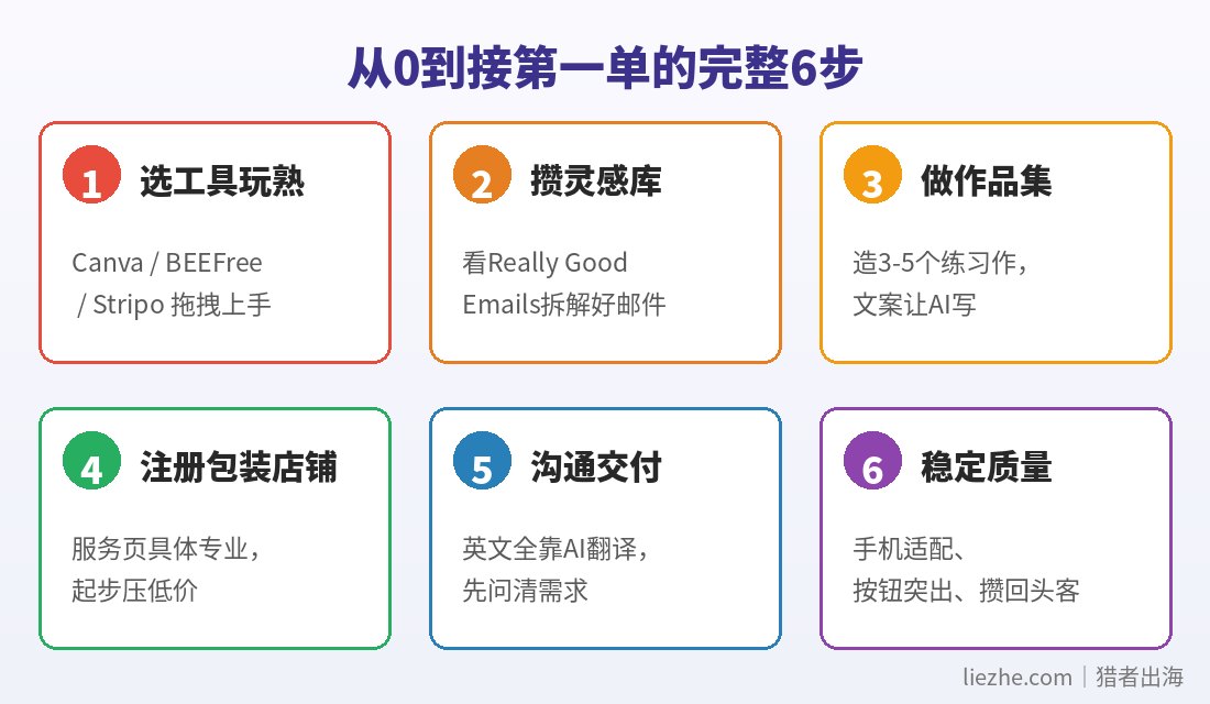 从0到接第一单邮件设计的完整6步流程