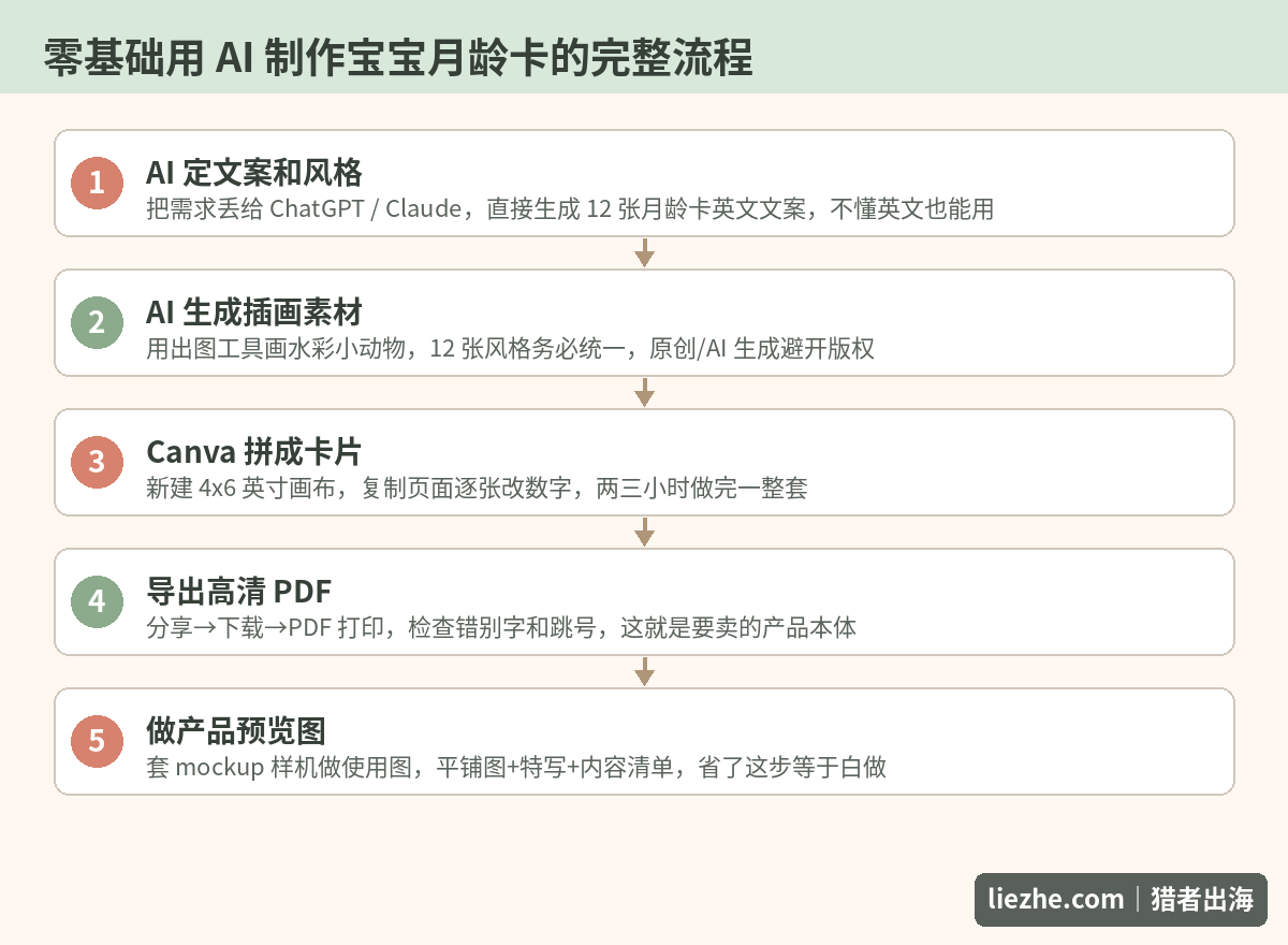 零基础用AI制作宝宝月龄卡的完整流程