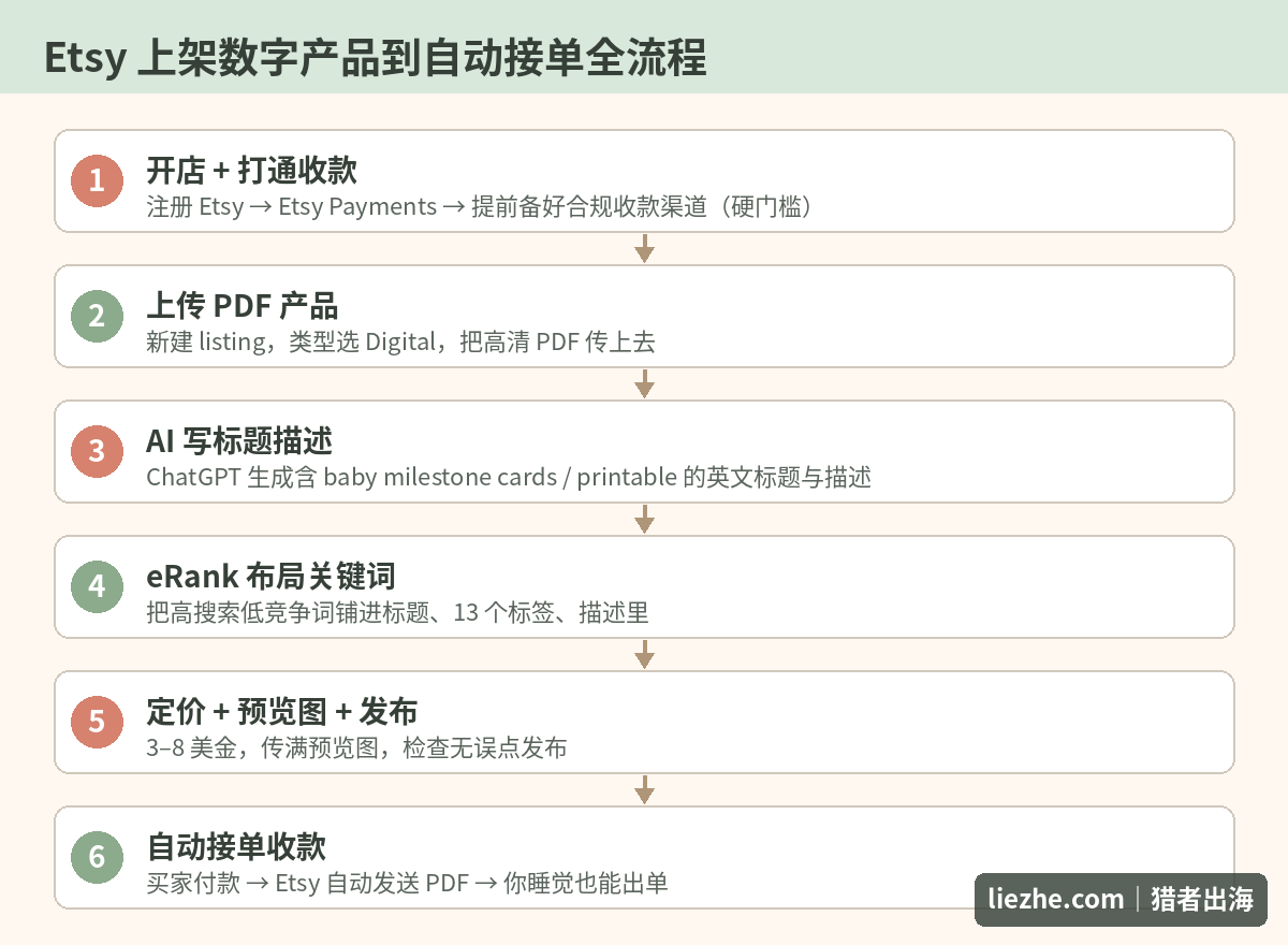 Etsy上架数字产品到自动接单全流程
