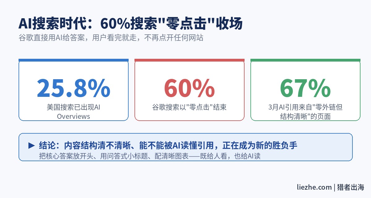 AI搜索时代60%搜索零点击,内容结构清晰能否被AI引用成为新胜负手