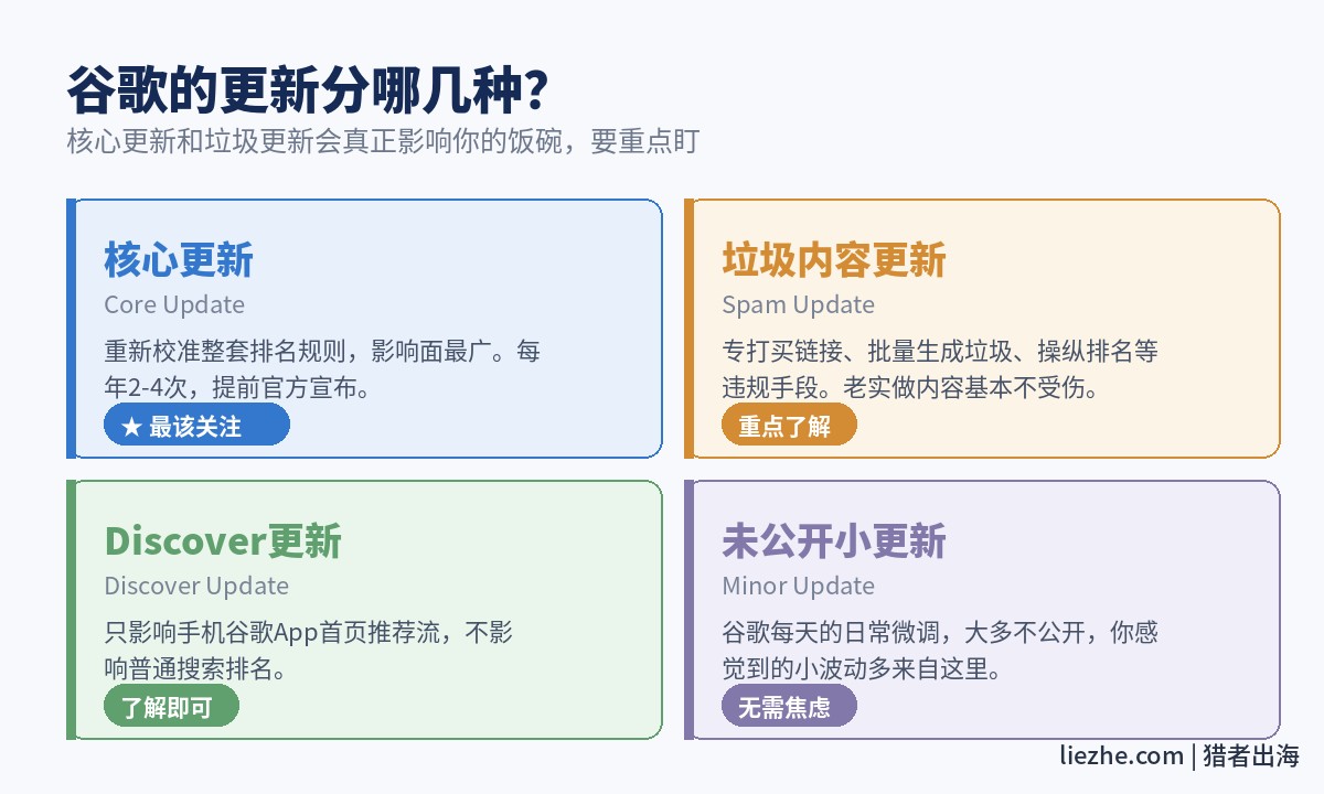 谷歌四种算法更新类型对比:核心更新、垃圾内容更新、Discover更新、未公开小更新