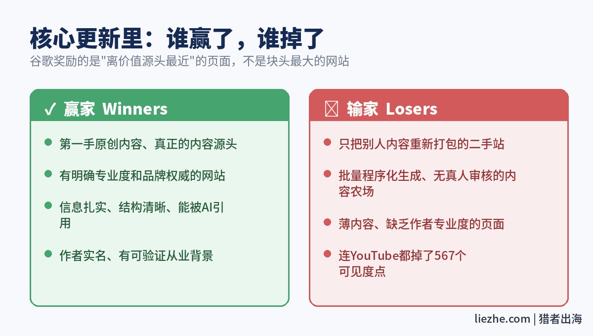 谷歌核心更新赢家输家对比:原创源头内容赢,二手打包内容和内容农场输