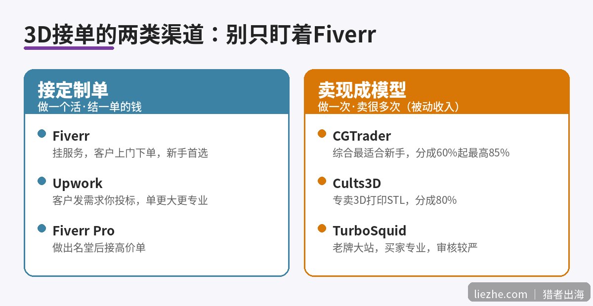 3D接单的两类渠道对比：接定制单与卖现成模型