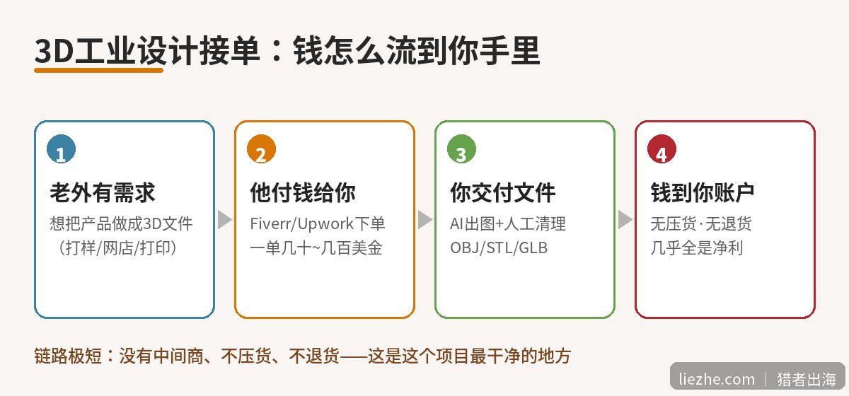 3D工业设计接单赚钱流程：钱怎么流到你手里