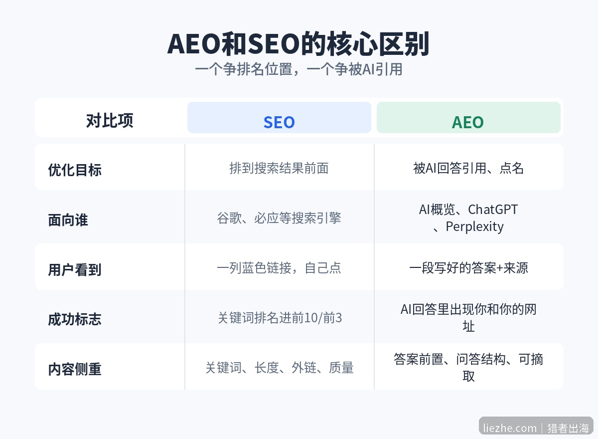 AEO和SEO的核心区别对比表