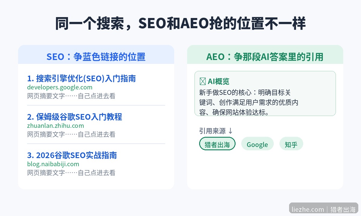 SEO争蓝色链接位置和AEO争AI答案引用的界面对比
