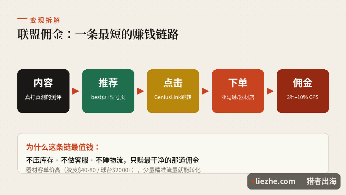联盟佣金变现链路内容推荐点击下单佣金
