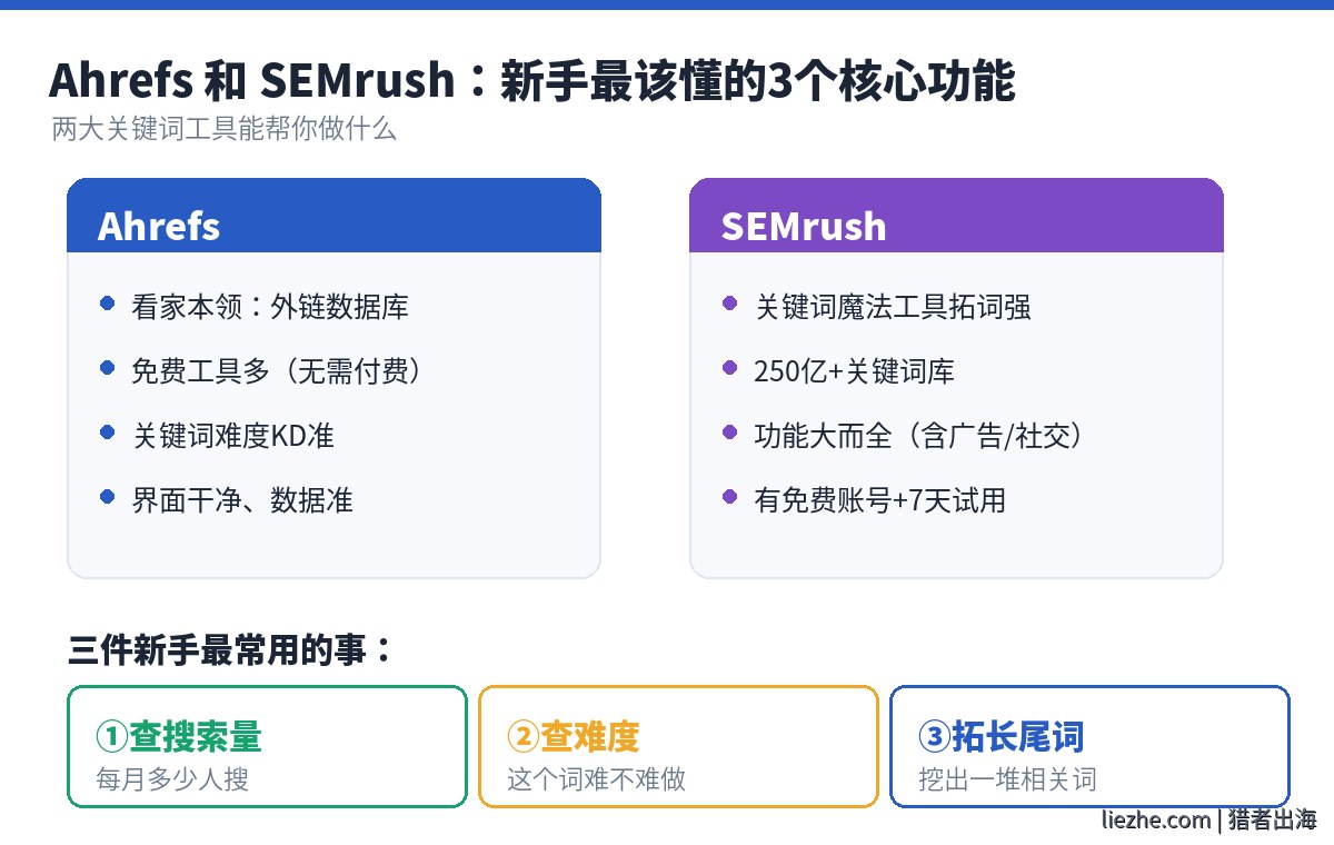 Ahrefs和SEMrush关键词功能核心对比