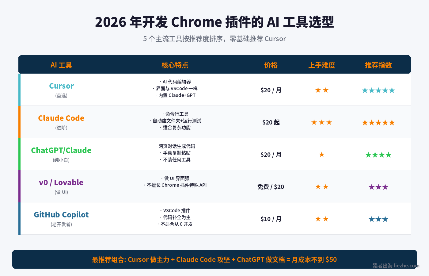 2026年开发Chrome插件的AI编程工具选型对比